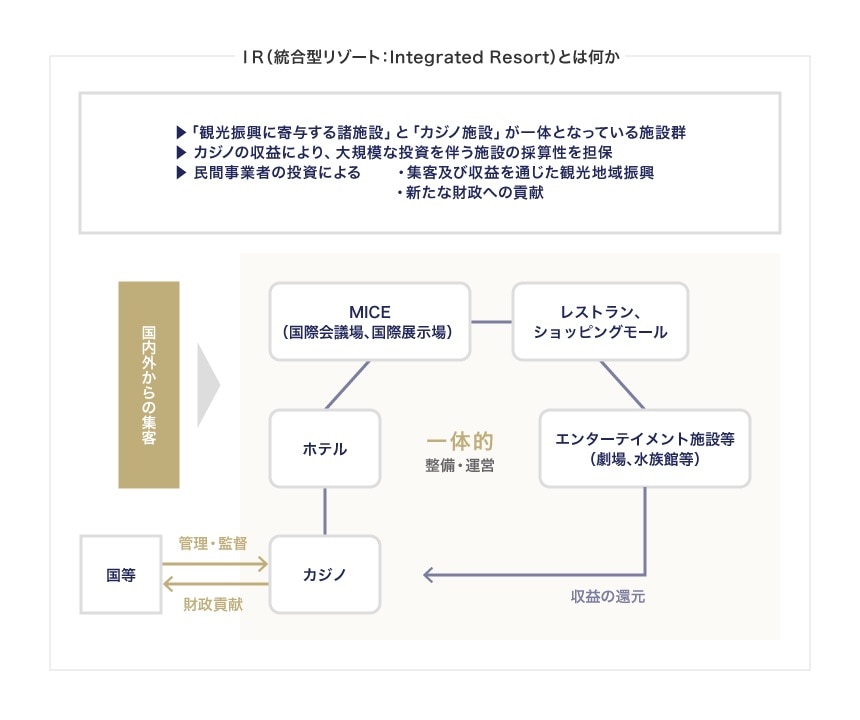 IR（統合型リゾート：Integrated Resort）とは何か
