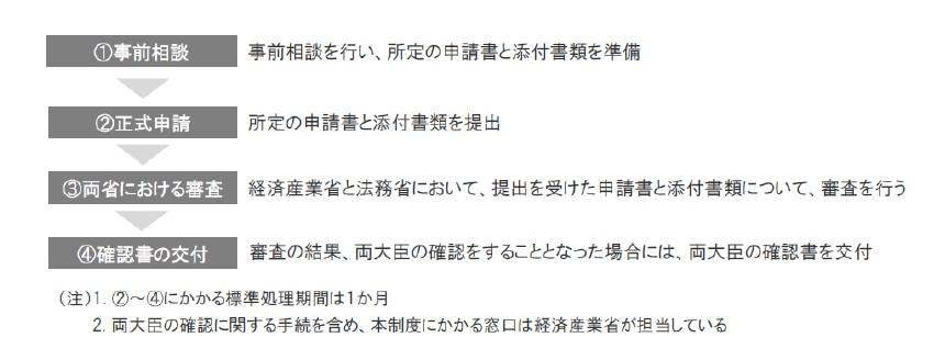 経済産業大臣および法務大臣の確認に関する手続の流れ