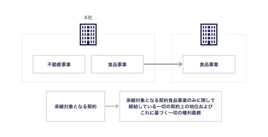 不動産事業と食品事業を営む会社（X社）が、食品事業を新たに別会社として切り出すというグループ再編の目的で会社分割を実施するケース