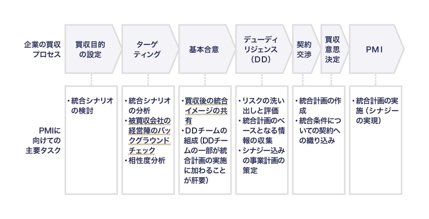 企業の買収プロセスとPMIに向けての主要タスク