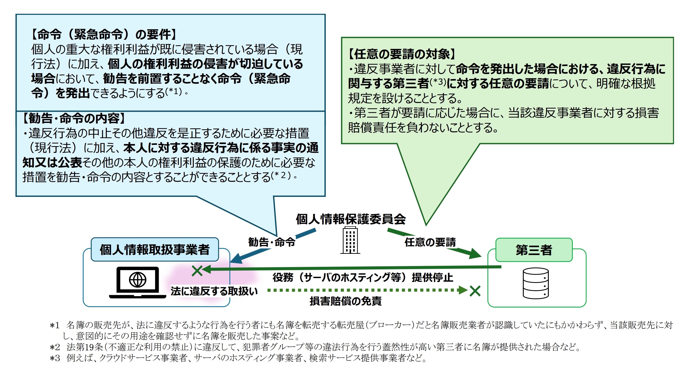 出所:個人情報保護委員会事務局「個人情報保護法 いわゆる3年ごと見直しについて」(令和8年1月)16頁
