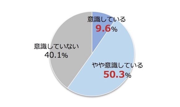 商品やサービスの購買行動（投資以外）で社会貢献を意識しているかのグラフ