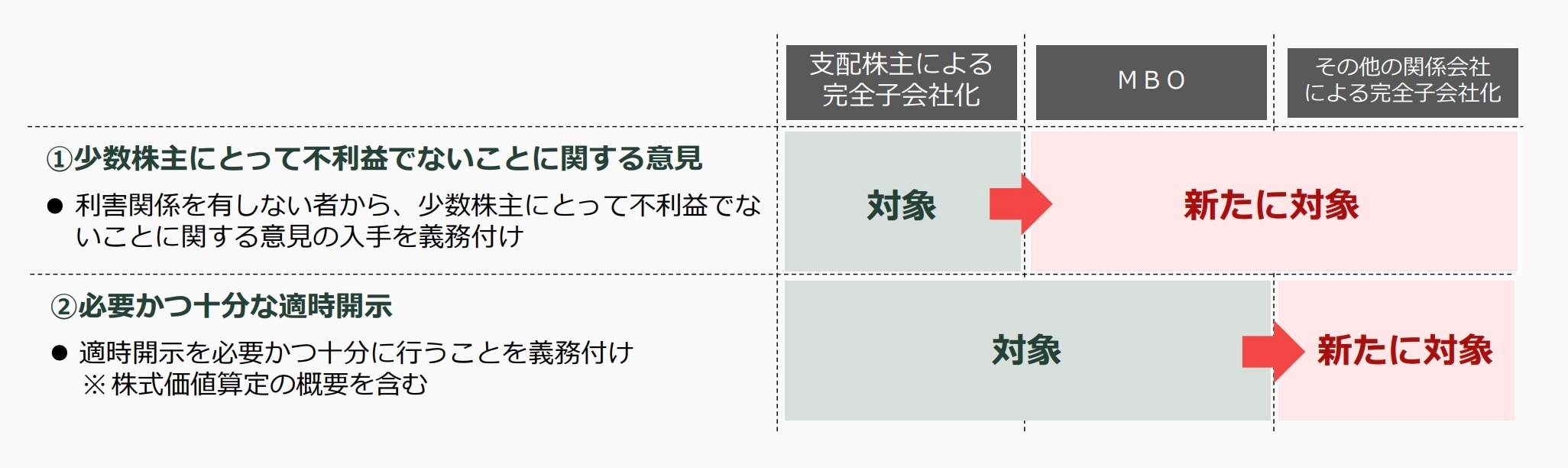MBO・支配株主による完全子会社化に係る規範の⾒直し（全体像）
