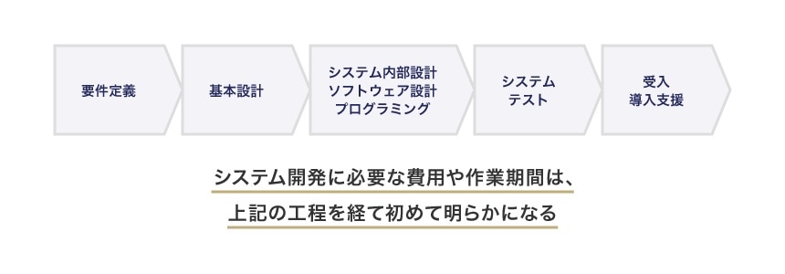 システム開発に必要な費用や作業期間は、上記の工程を経て初めて明らかになる