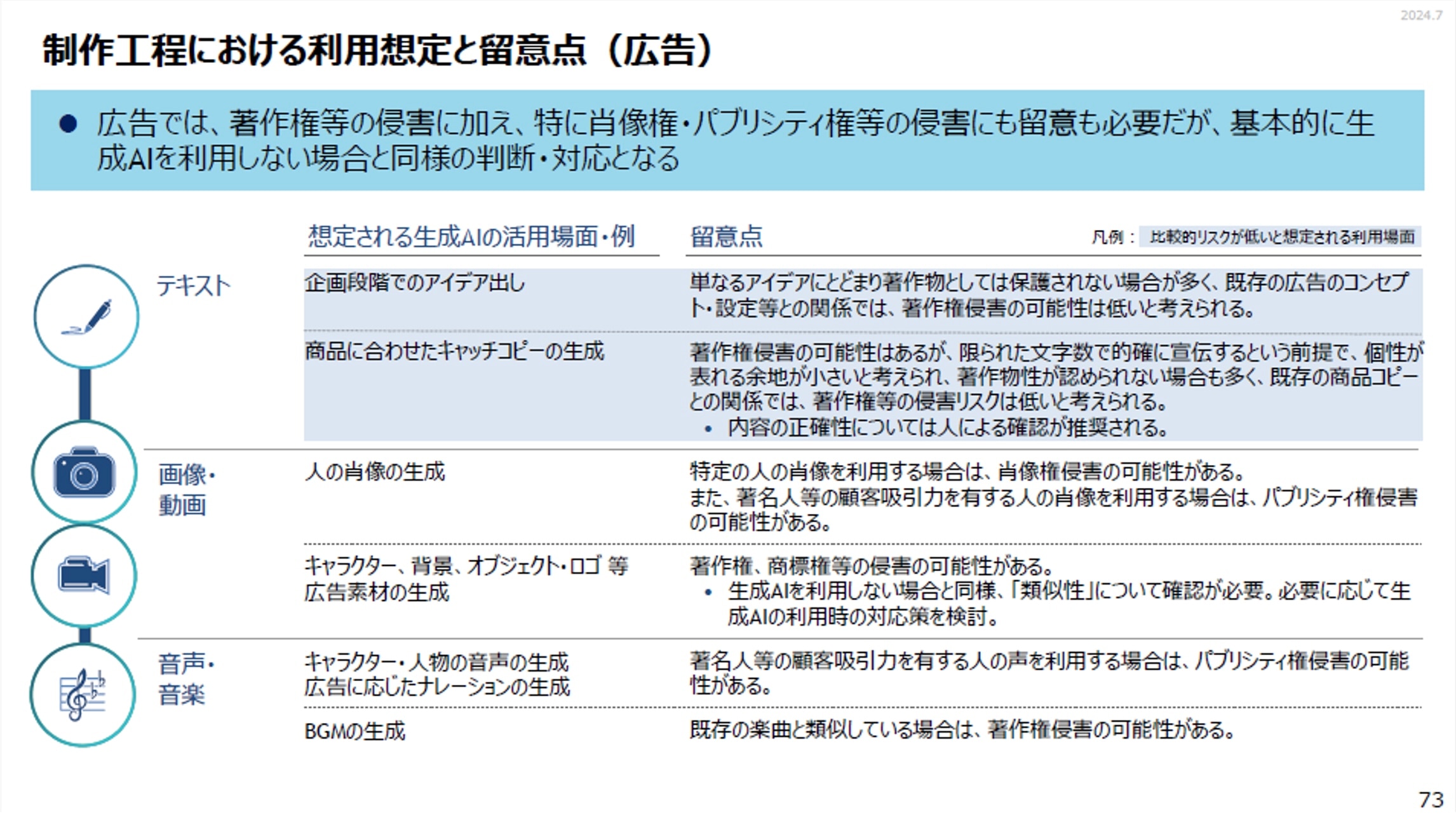 制作工程における利用想定と留意点（広告）