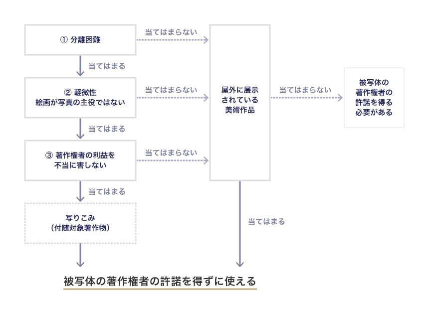 著作物が被写体になっている写真の場合の許諾の有無
