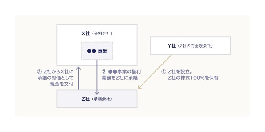 Y社が100％子会社（Z社）を設立しX社がZ社に権利義務を承継するとの方法（吸収分割型-2）