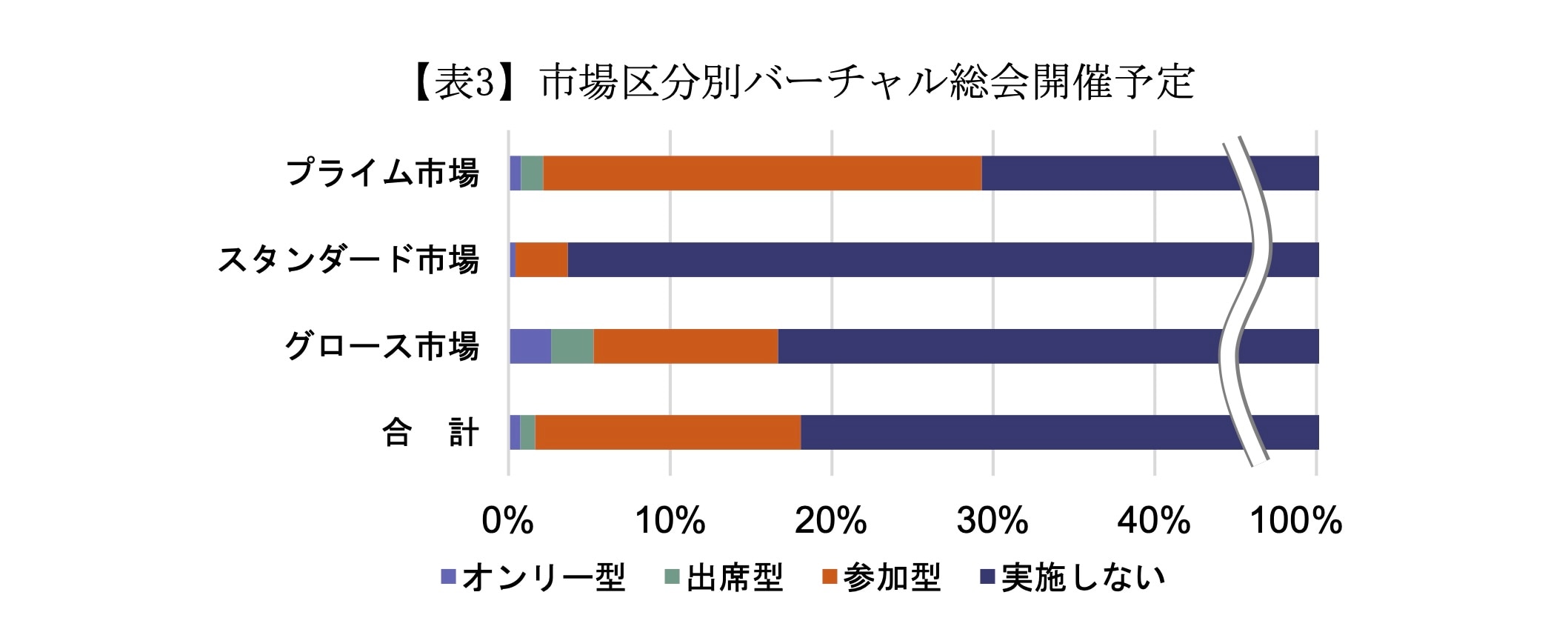【表3】市場区分別バーチャル総会開催予定