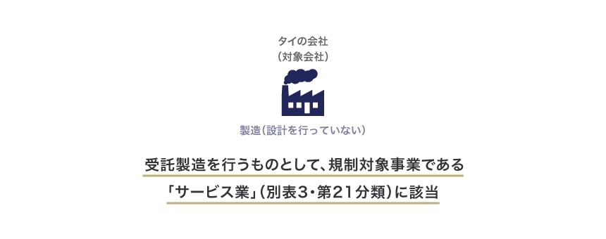 受託製造を行うものとして、規制対象事業である「サービス業」（別表3・第21分類）に該当
