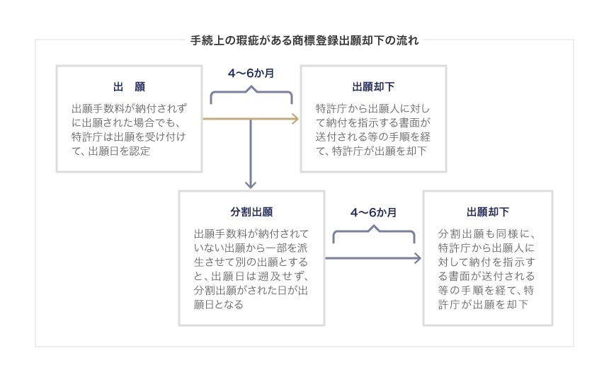 手続き上の瑕疵がある商標登録出願却下の流れ