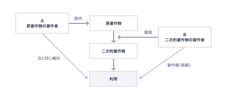 二次的著作物の原著作者は、もちろん原著作物に対して著作権を有していますが、二次的著作物についても、二次的著作物の著作者と同じ権利を有する
