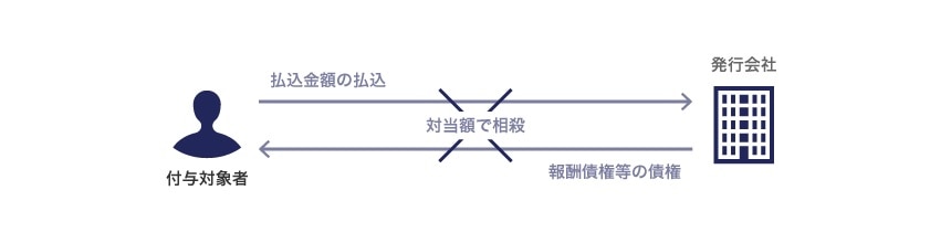 ストック・オプションとしての新株予約権を発行するうえでの相殺構成