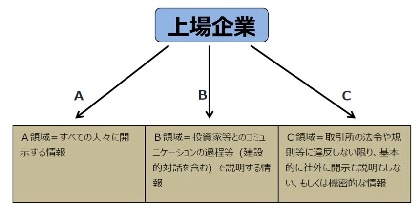 「情報開示と対話のベストプラクティスに向けての行動指針（案）〜フェア・ディスクロージャー・ルールを踏まえて〜」では、上場企業が機関投資家・アナリスト等に伝達する情報を、FDルールを踏まえて、下図のとおり三つ（A〜C領域）に分類しています