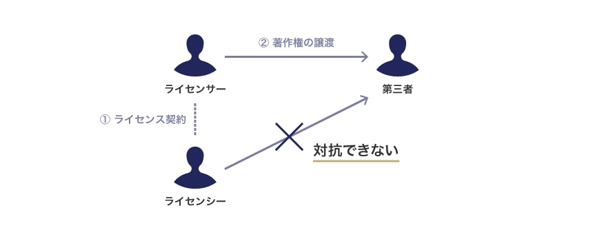 ライセンサーが著作権を譲渡した場合