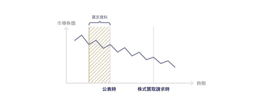 組織再編により企業価値が毀損する場合