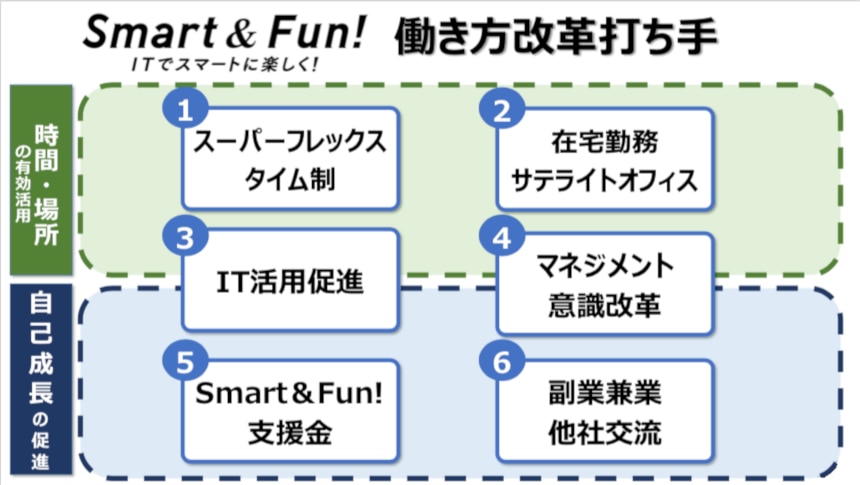ソフトバンクでの働き方改革の施策内容