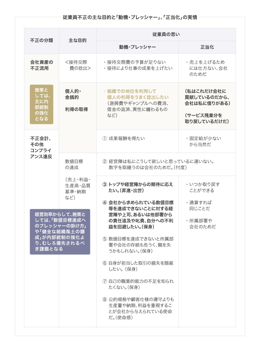 従業員不正の主な目的と「動機・プレッシャー」、「正当化」の実情