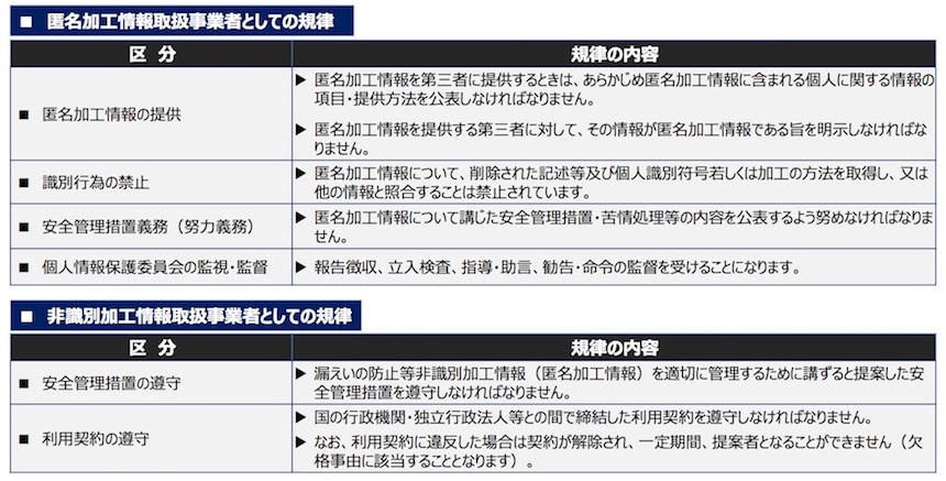 国の行政機関・独立行政法人等における非識別加工情報の制度のあらまし
