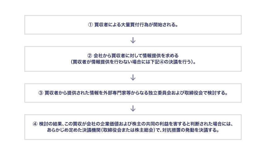典型的な事前警告型買収防衛策の発動までの流れ