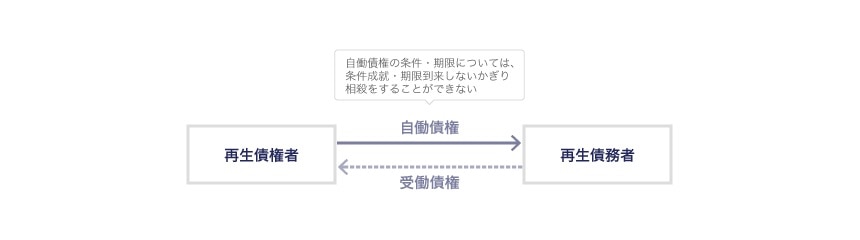 自働債権の条件・期限については、条件成就・期限到来しないかぎり、相殺をすることができない