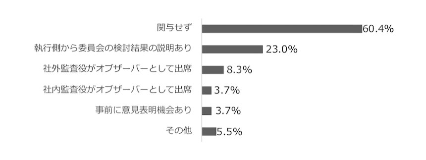 監査役（会）は指名に関する任意の諮問委員会に対してどのように関与しているか
