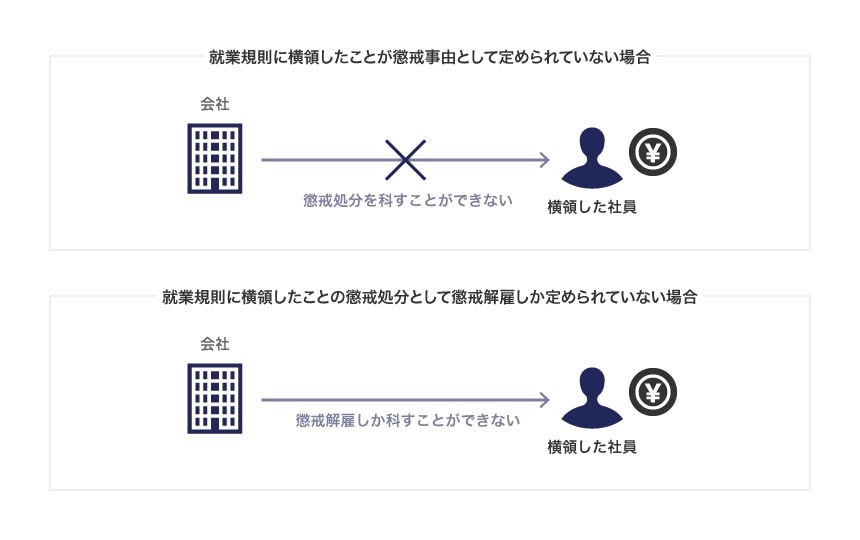 就業規則に横領したことが懲戒事由として定められていない場合・就業規則に横領したことの懲戒処分として懲戒解雇しか定められていない場合
