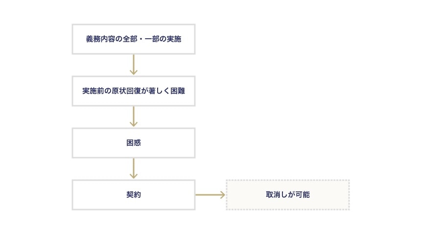第269回 消費者委員会本会議の資料4-2の5頁 イメージ図