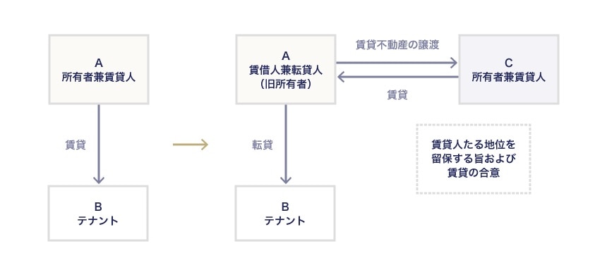 賃貸人たる地位を留保した賃貸不動産の譲渡