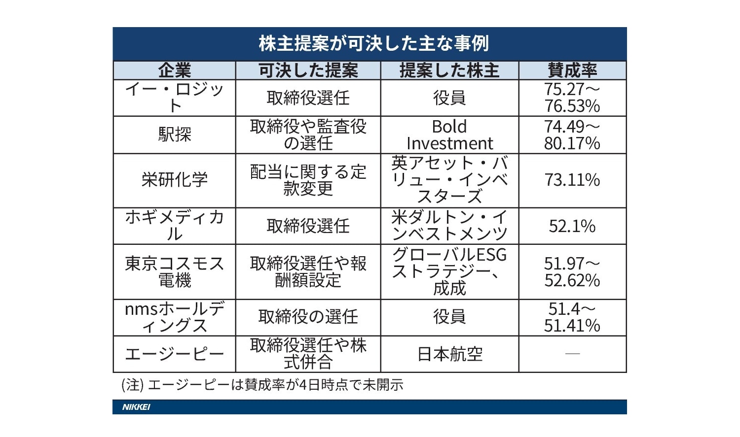 出所：2025年7月4日付け日本経済新聞「株主提案の可決最多、アクティビストが役員派遣 統治改革促す」