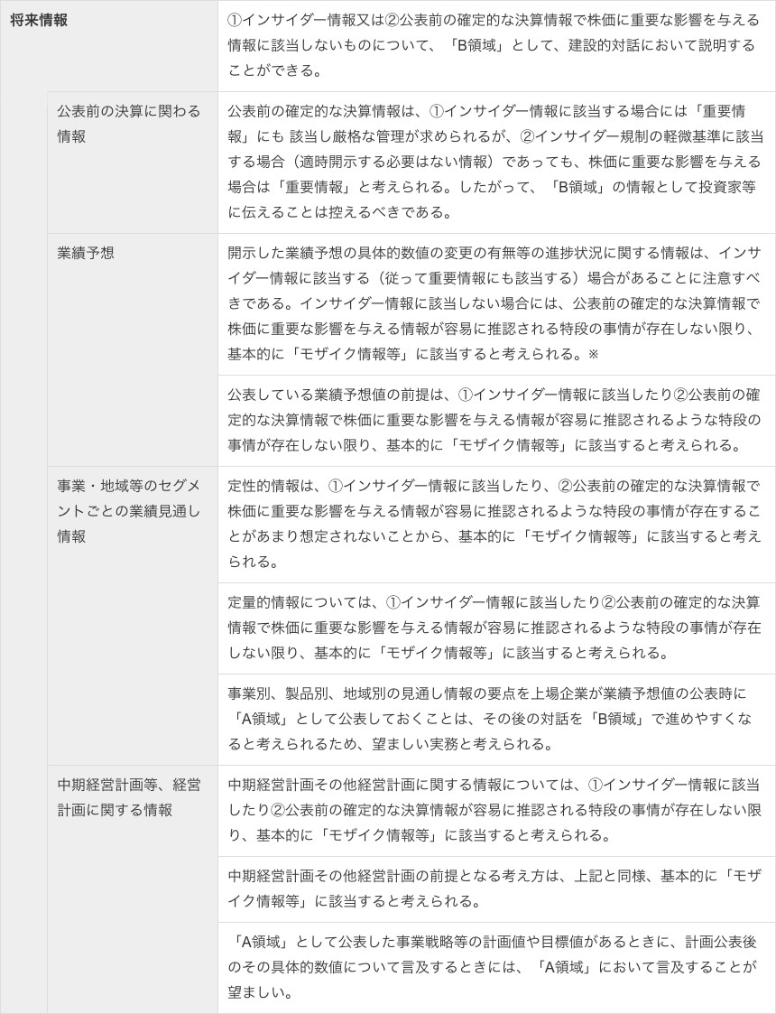 建設的な対話において説明される情報とFDルールとの関係