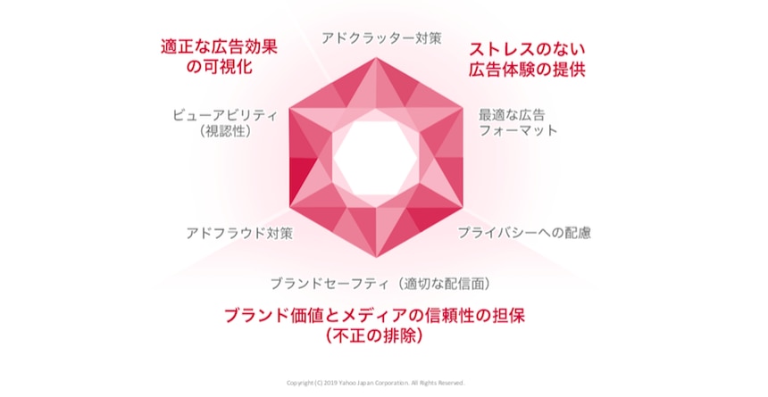 ヤフーが定義した「広告品質のダイヤモンド」（赤文字が広告品質における3つの価値、黒文字が6つの対策項目）