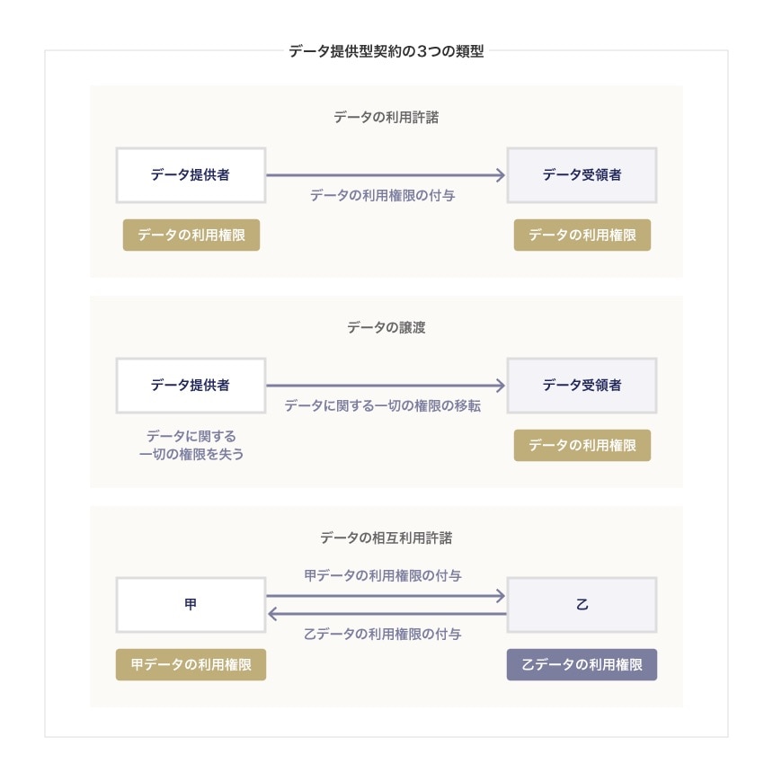データ提供型契約の3つの類型