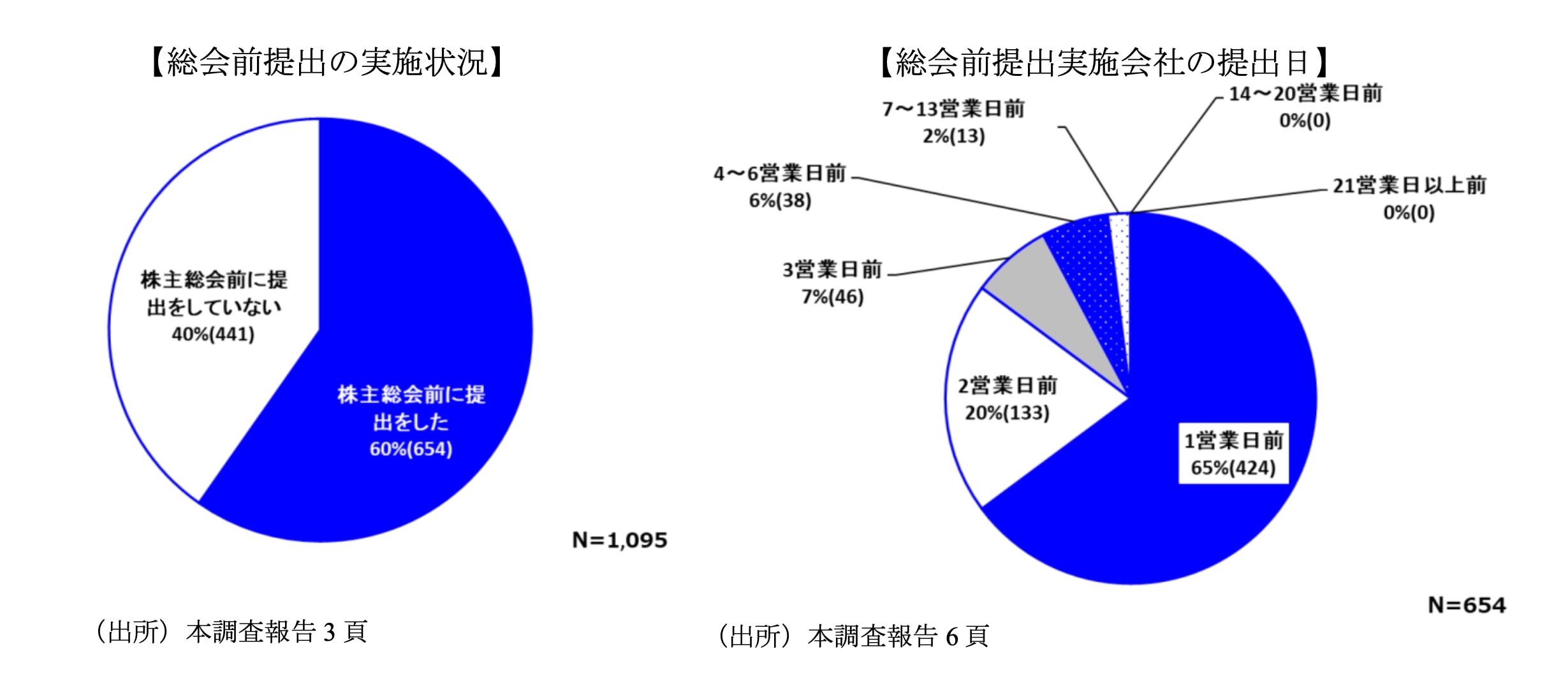 総会前提出の実施状況、総会前提出実施会社の提出日