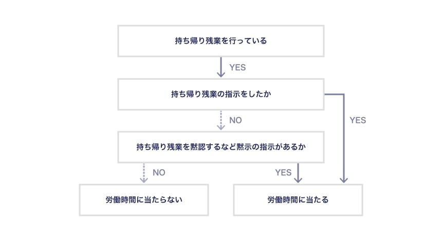 持ち帰り残業が労働時間に当たるか判断するフロー