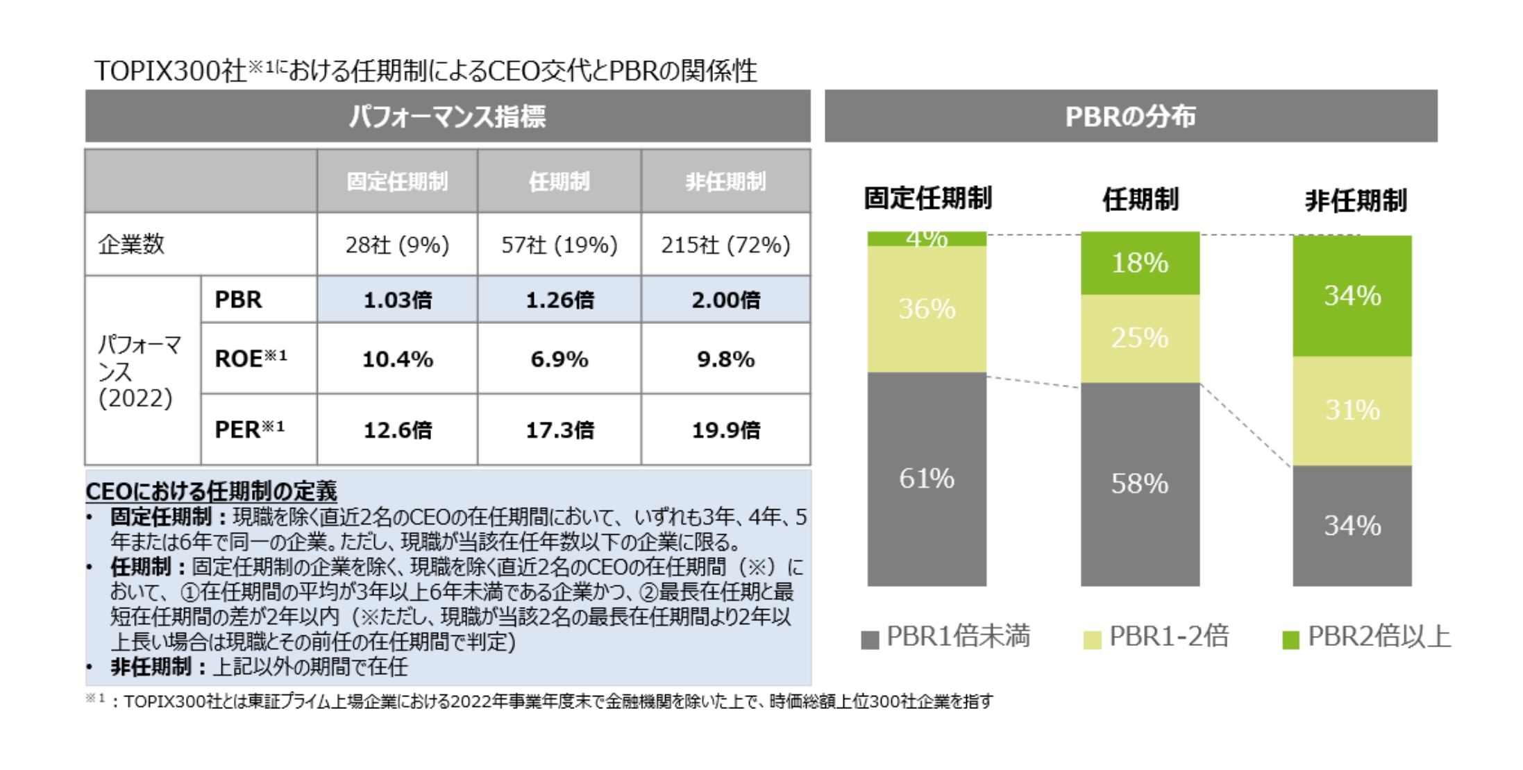 日本のCEOの任期・非任期制とPBRの関係