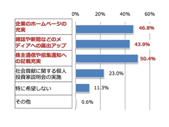 希望する情報の伝達方法のグラフ