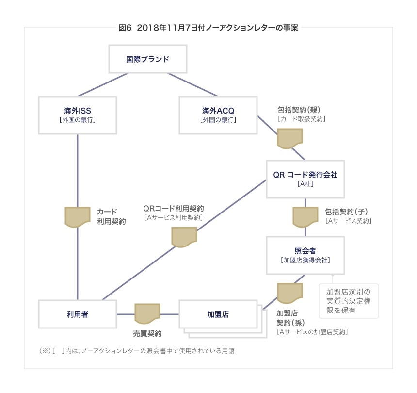 ノーアクションレター（2018年11月7日付）の事案