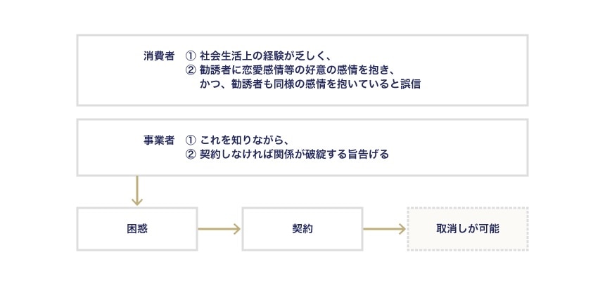 第269回 消費者委員会本会議の資料4-2の4頁 イメージ図
