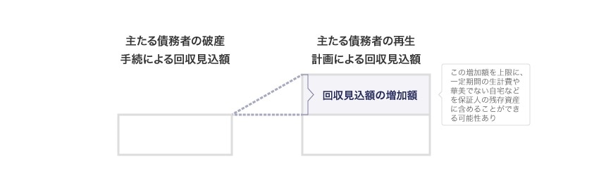 債権者の回収見込額の増加額を上限として、一定期間の生計費に相当する額や華美でない自宅などを経営者たる保証人の残存資産に含めることができる可能性がある