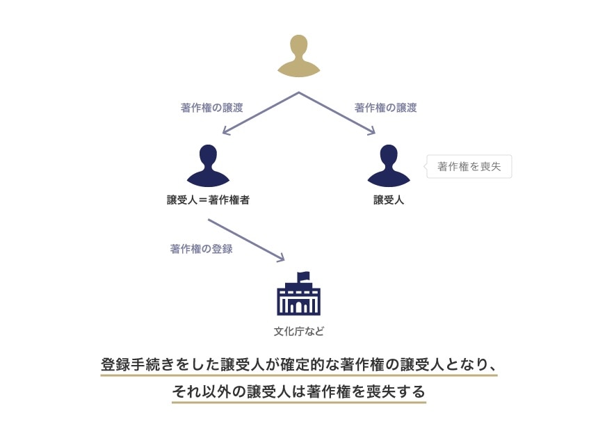 著作権が二重三重に譲渡された場合
