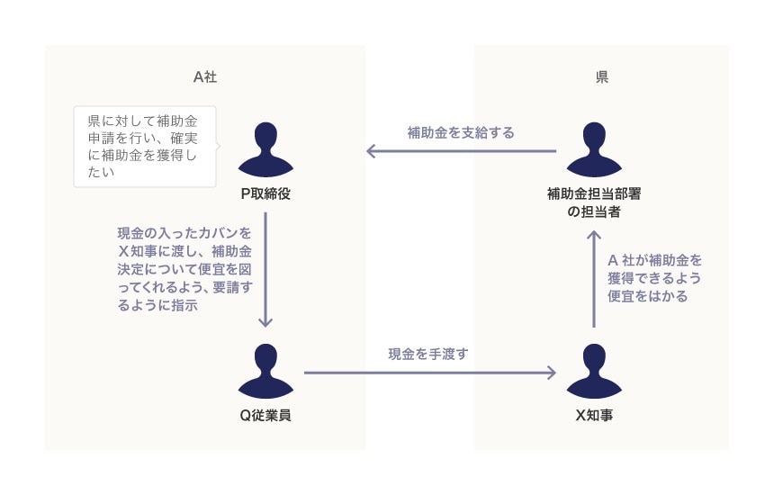 贈収賄事例