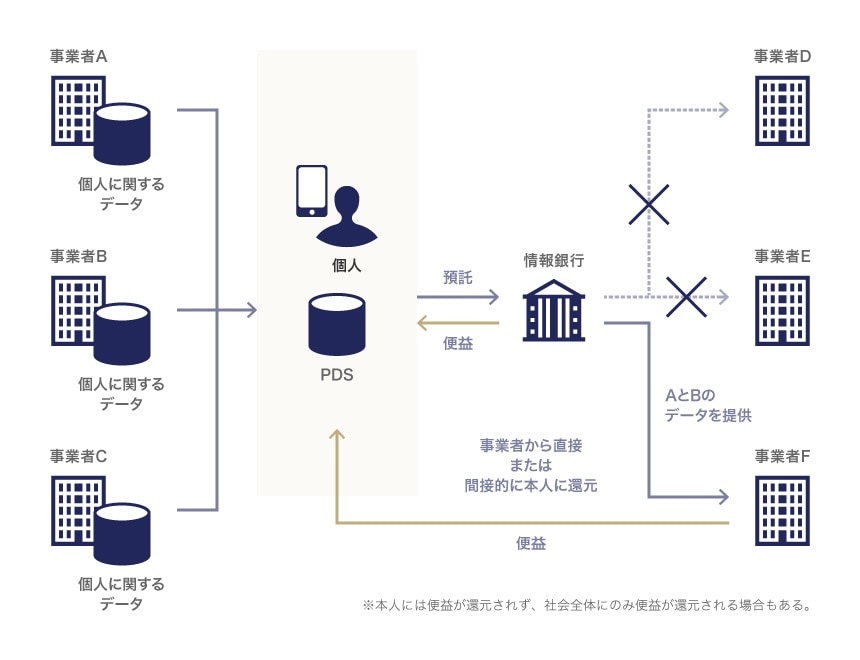 情報銀行のイメージ