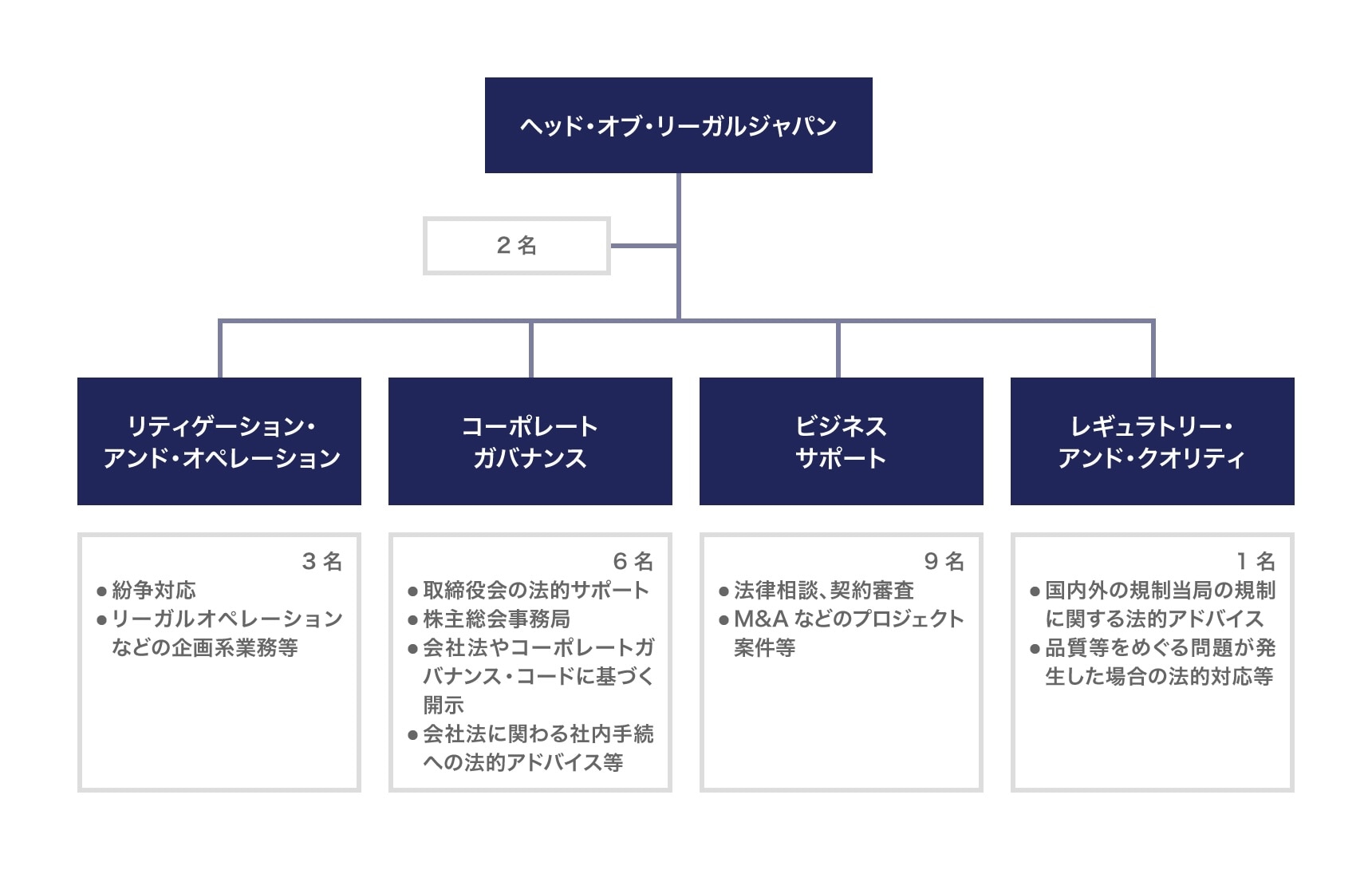 リーガルジャパンの組織体制