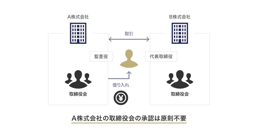 監査役と利益相反取引