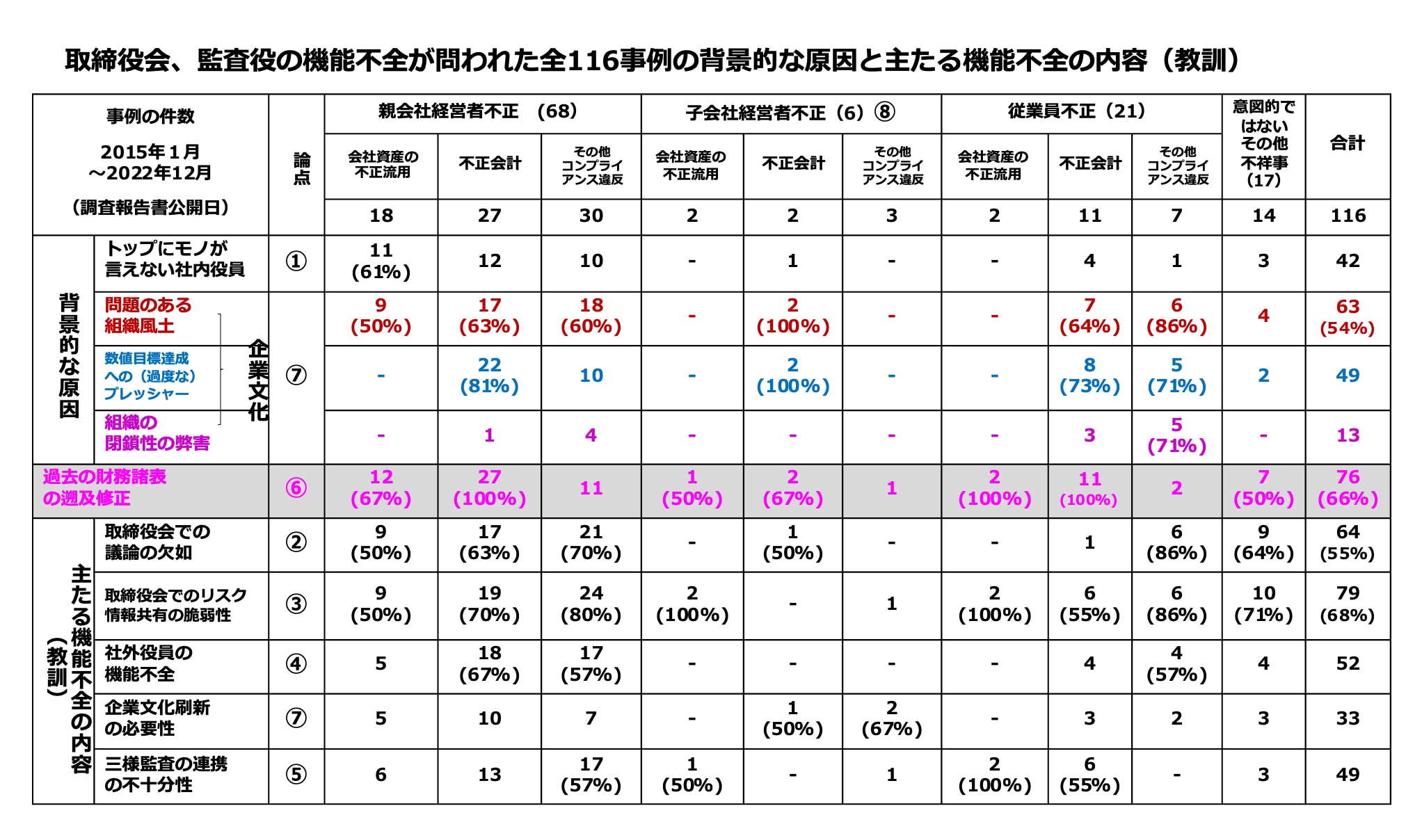 取締役会、監査役の機能不全が問われた全116事件の背景的な原因と主たる機能不全の内容（教訓）