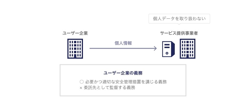 「委託」にあたらない場合に課せられる義務