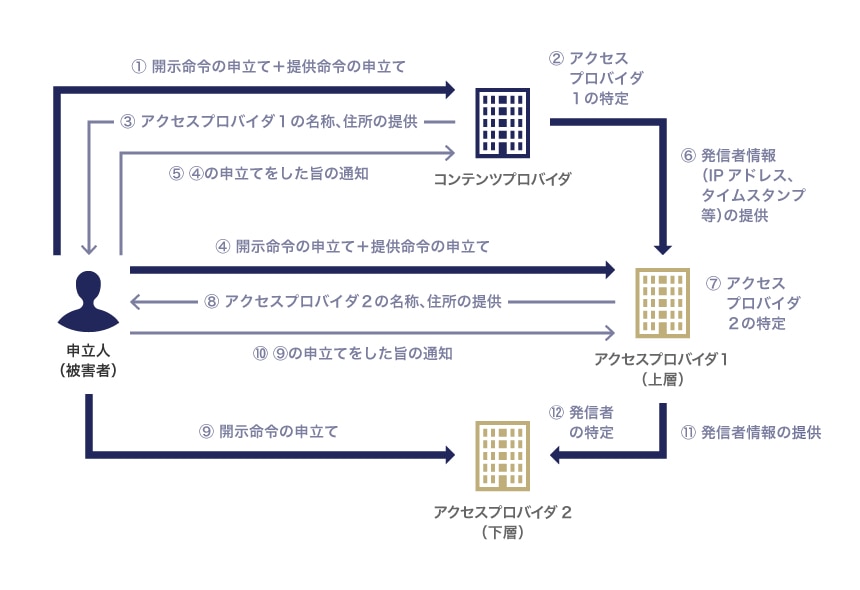発信者情報開示請求を受けたら？ 改正プロバイダ責任制限法を