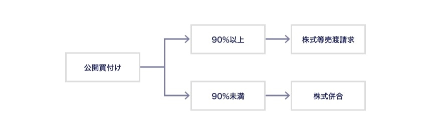 平成26年会社法改正後主流となりつつある二段階買収のスキーム