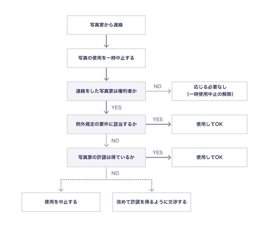 写真家から無断使用の連絡を受けた場合の対処法