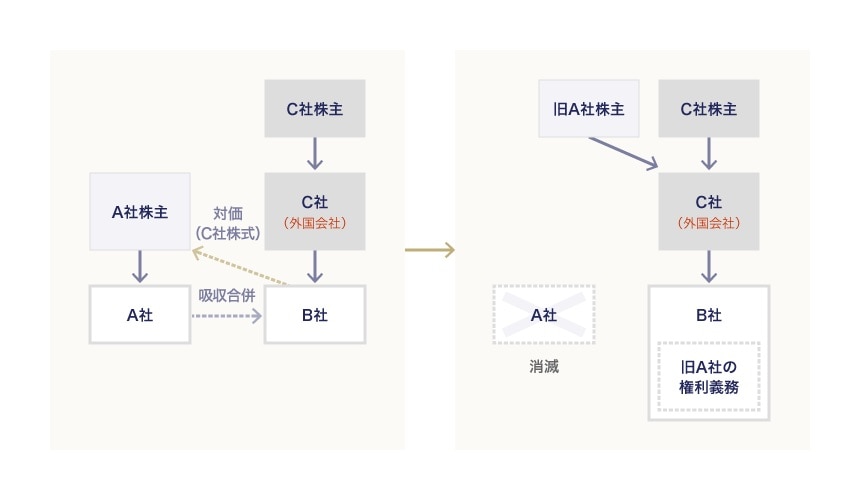 C社が外国会社である場合に、A社を完全子会社化しようという場合